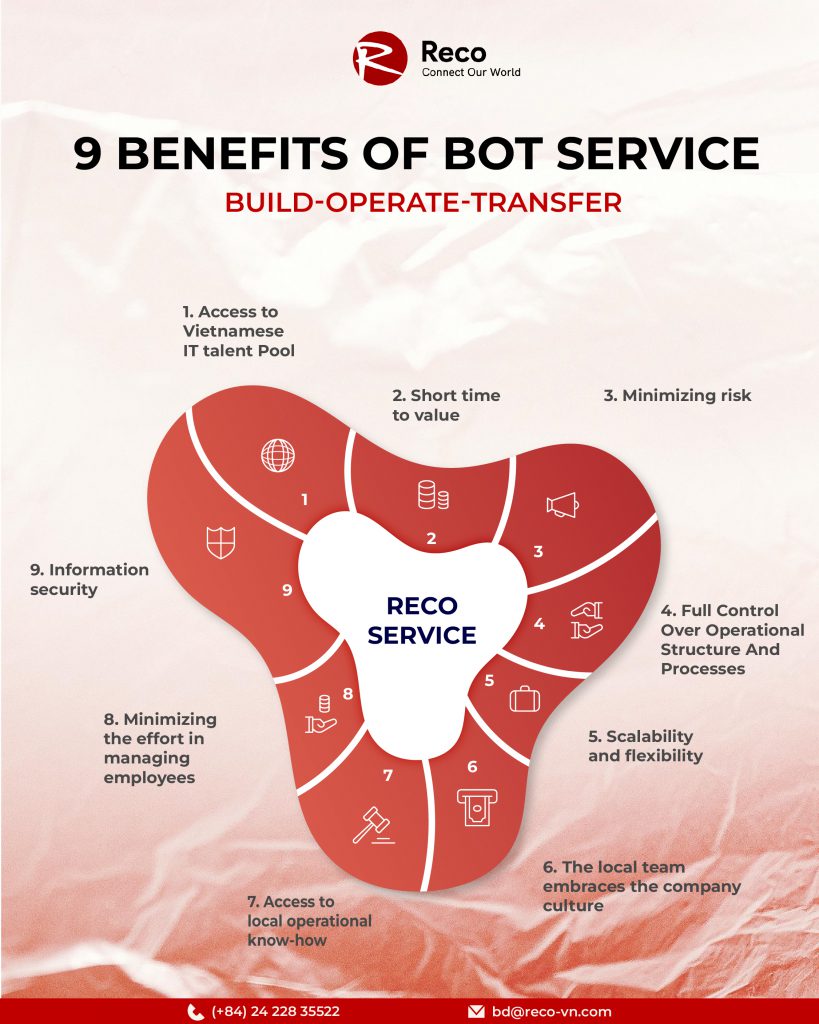 Reco BOT is a comprehensive staffing solution