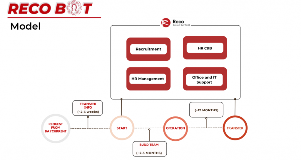 Reco BOT model