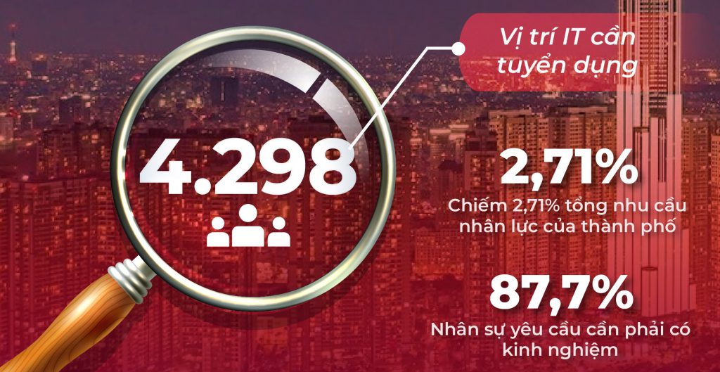 NHU CẦU NH N SỰ IT TẠI THÀNH PHỐ HỒ CHÍ MINH 6 THÁNG ĐẦU NĂM 2024