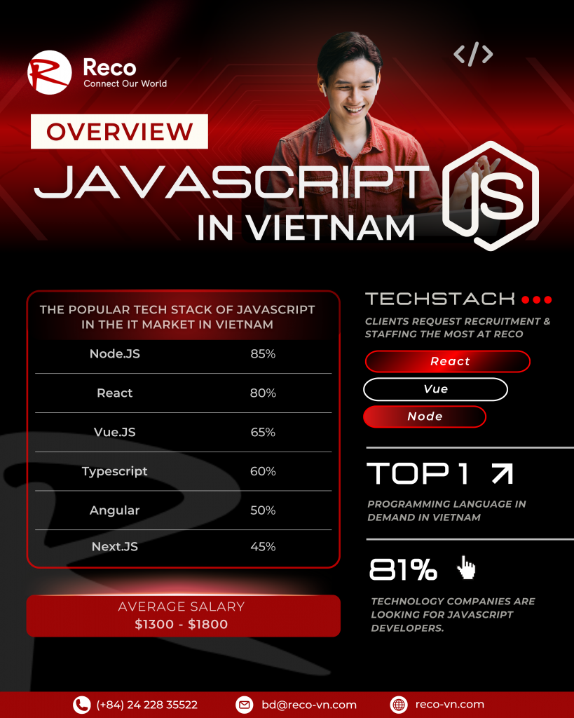 JavaScript's Dominance in Vietnam's IT Landscape