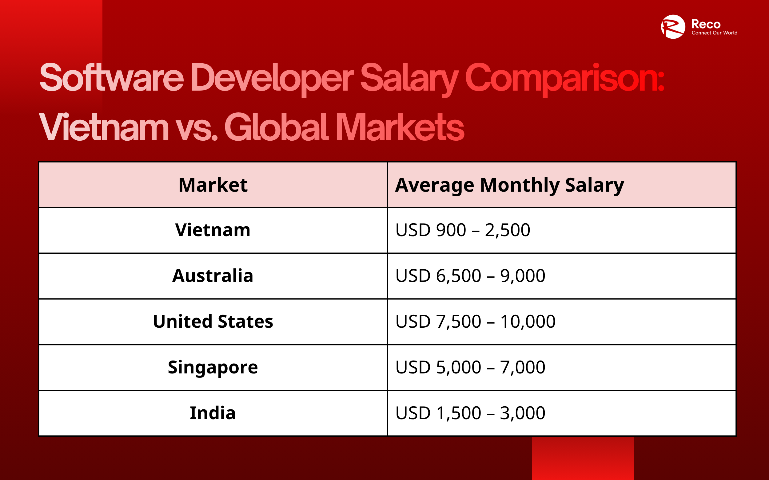 software developer salary