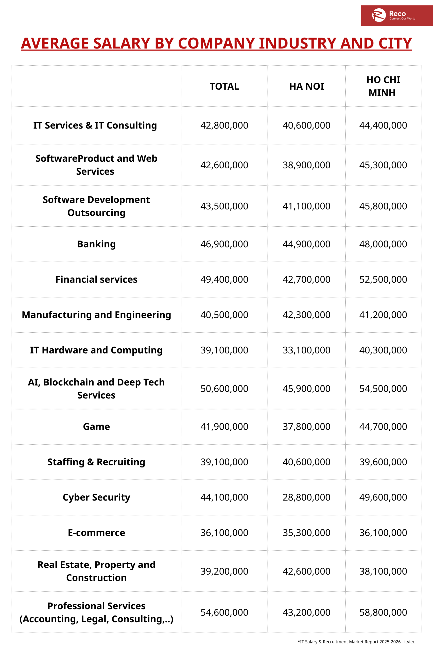 average IT salary in vietnam