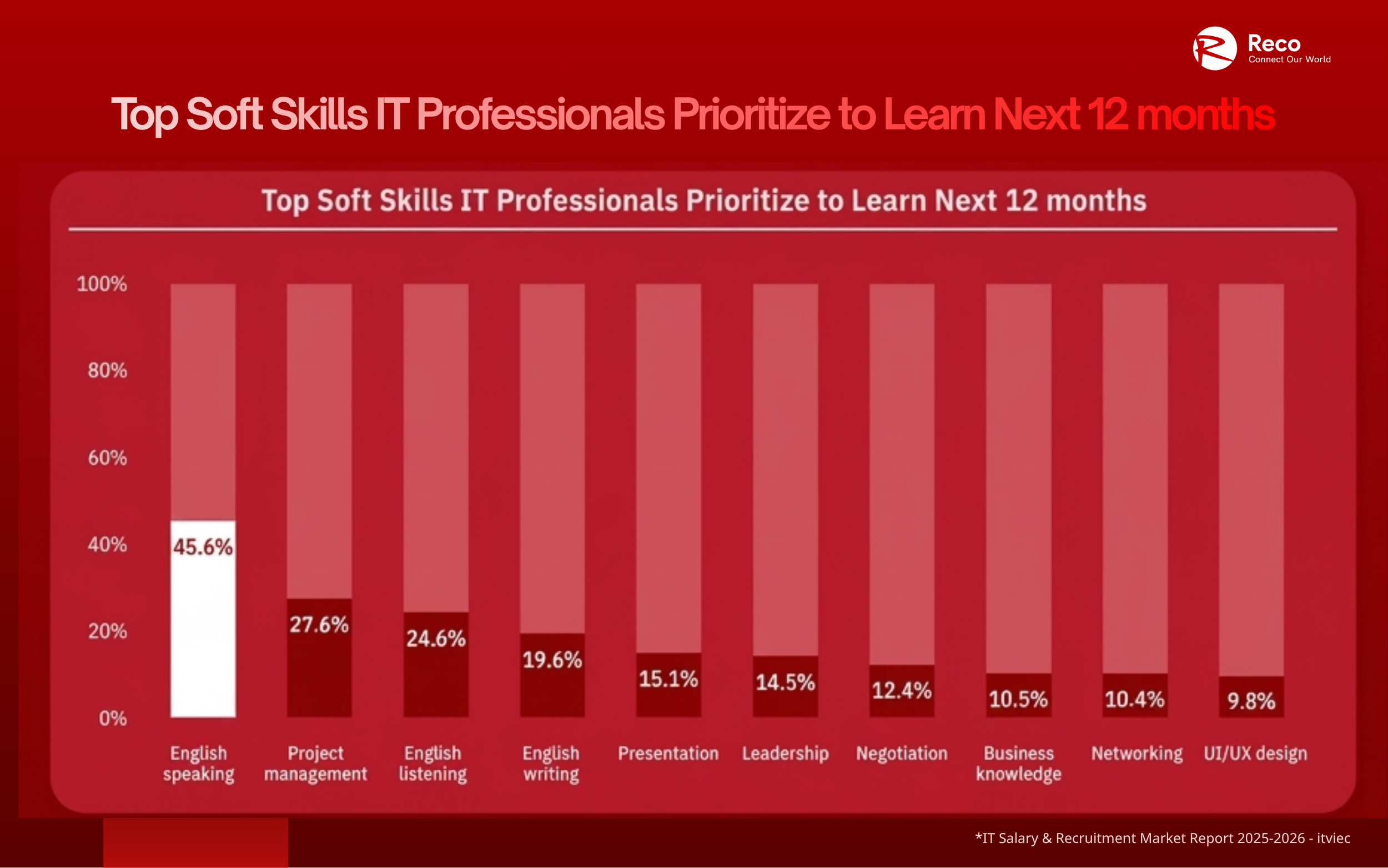 Top Soft Skills IT Professionals Prioritize to Learn 