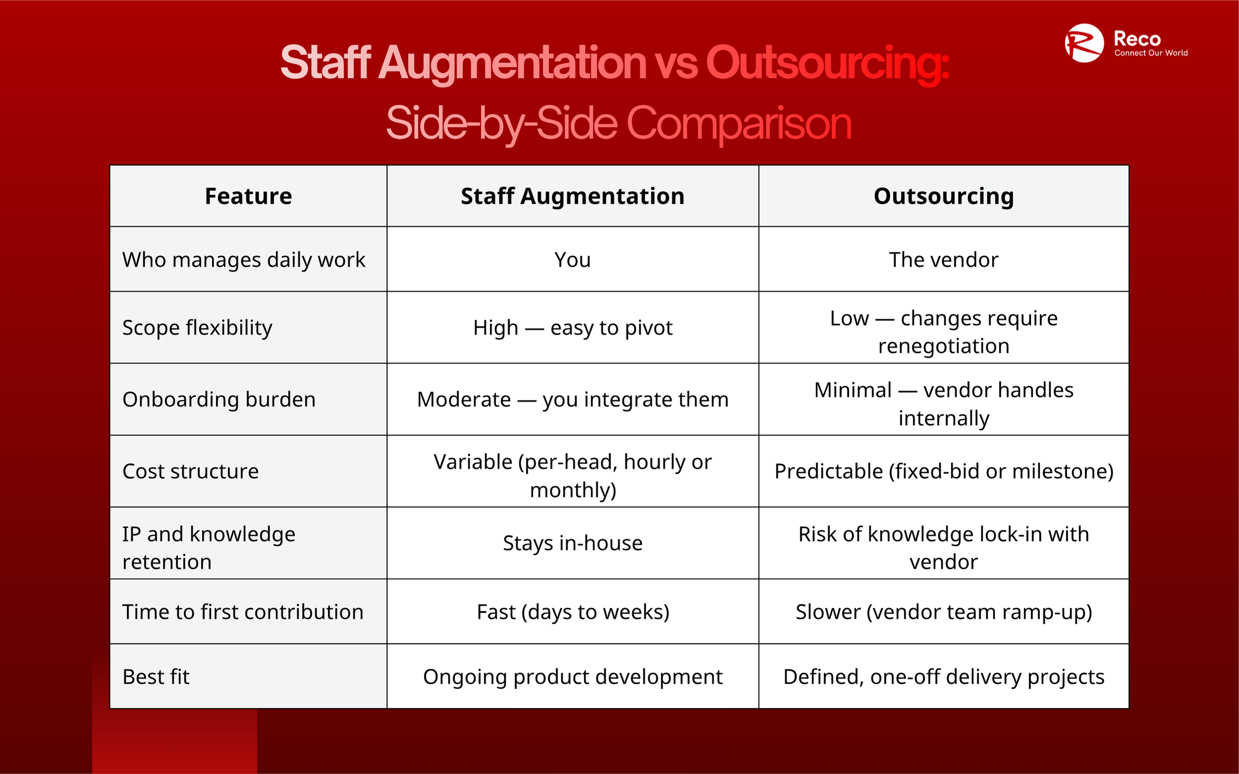 staff augmentation vs outsourcing Side-by-Side Comparison