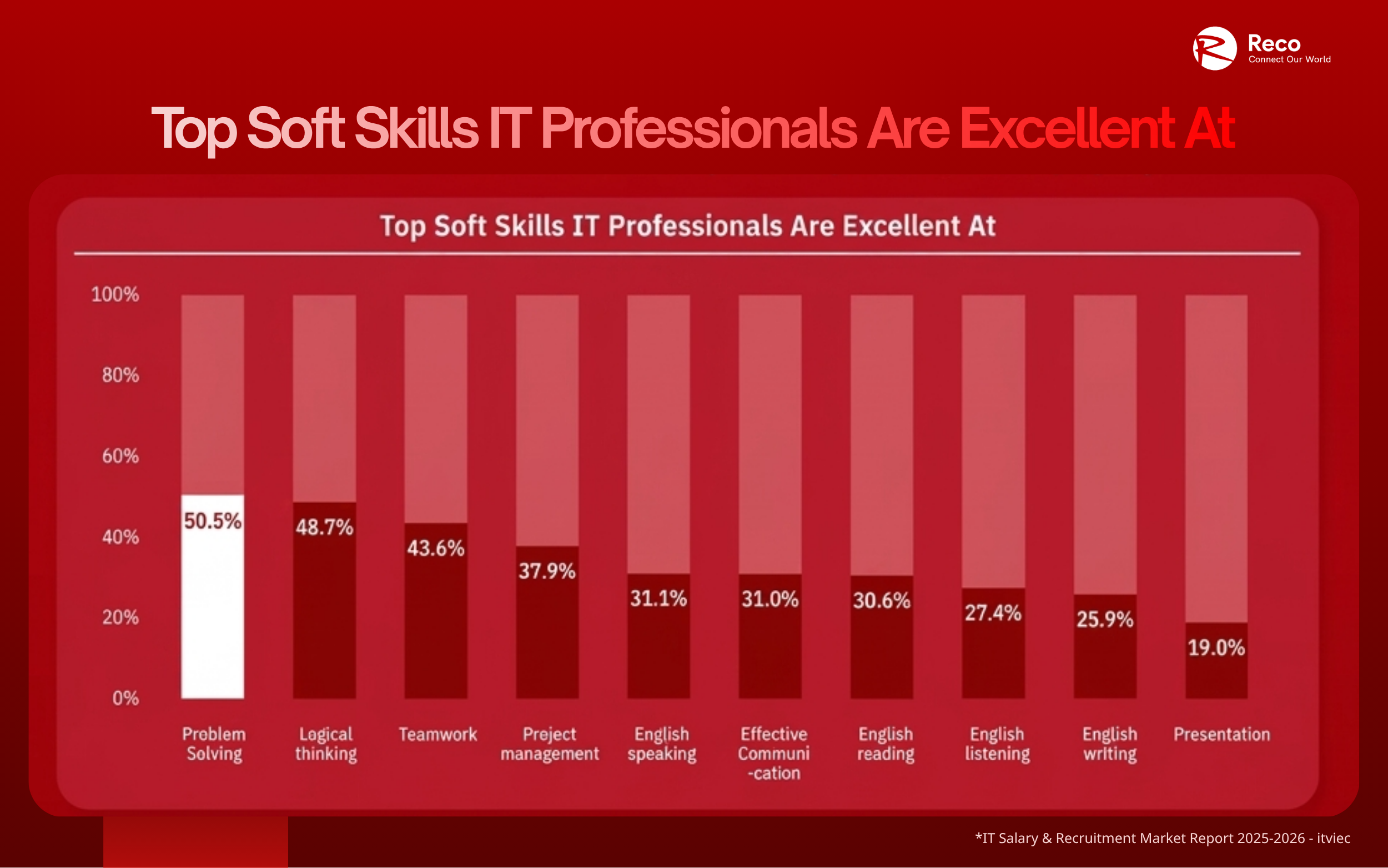soft skills IT professionals are excellent at