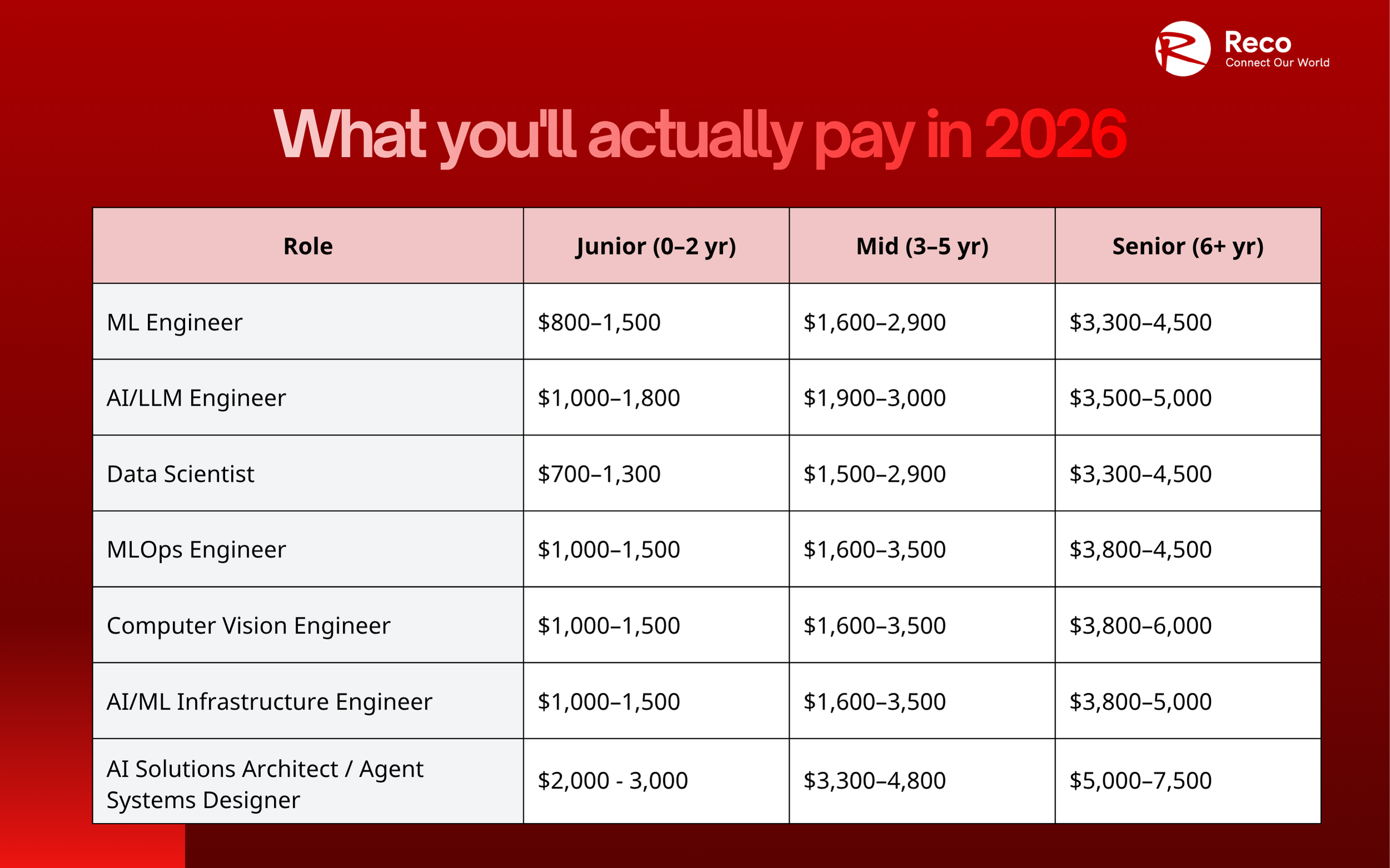 hire ai engineers and pay range