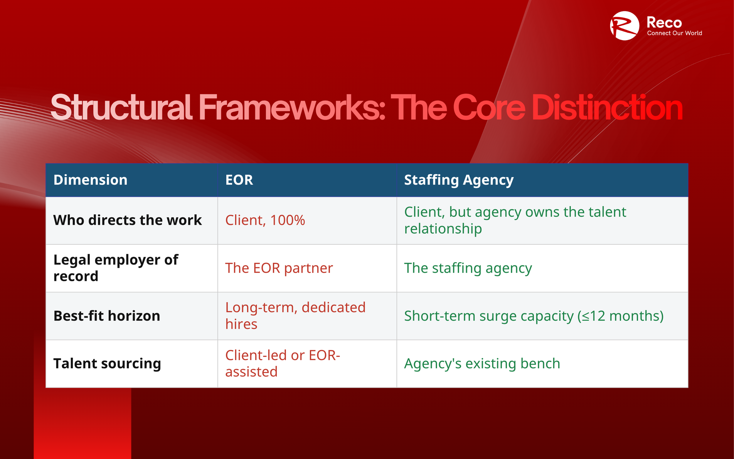 employer of record vs staffing agency