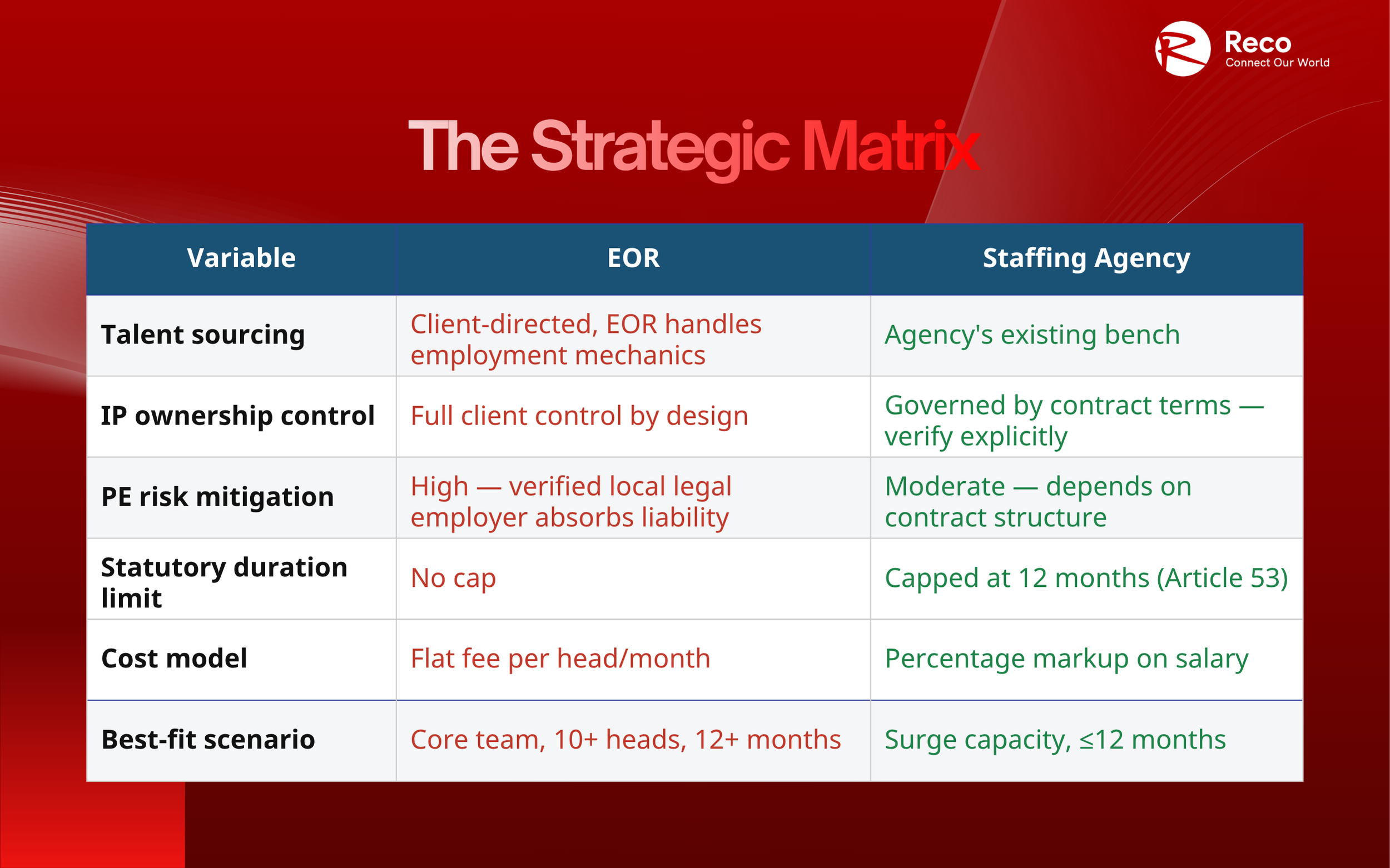 employer of record vs staffing agency